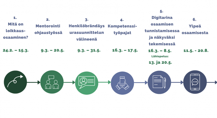 Koulutuskokonaisuuden kuusi osiota.